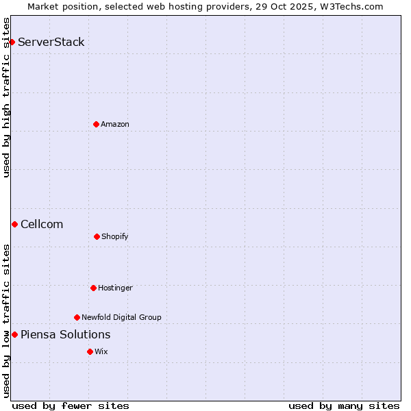 Market position of Cellcom vs. Piensa Solutions vs. ServerStack