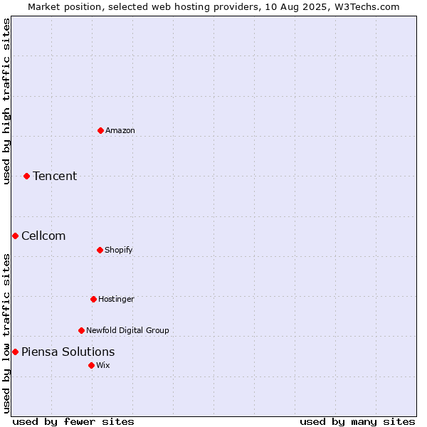 Market position of Tencent vs. Cellcom vs. Piensa Solutions