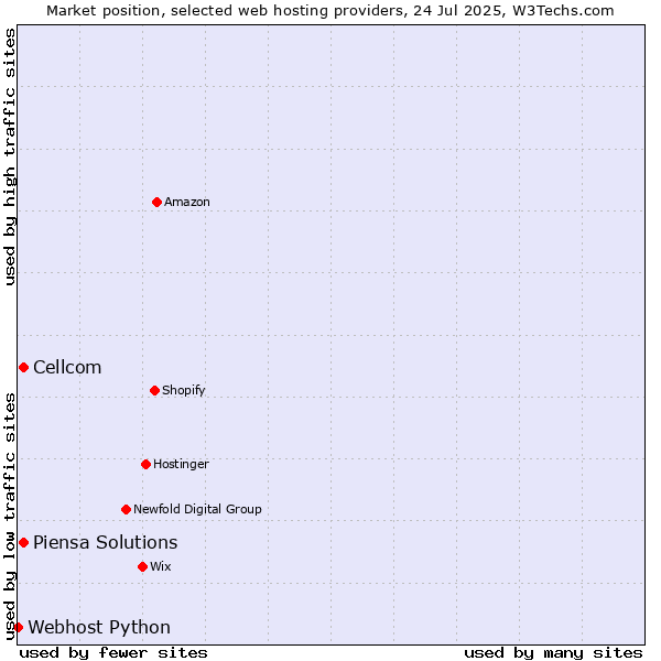 Market position of Cellcom vs. Piensa Solutions vs. Webhost Python