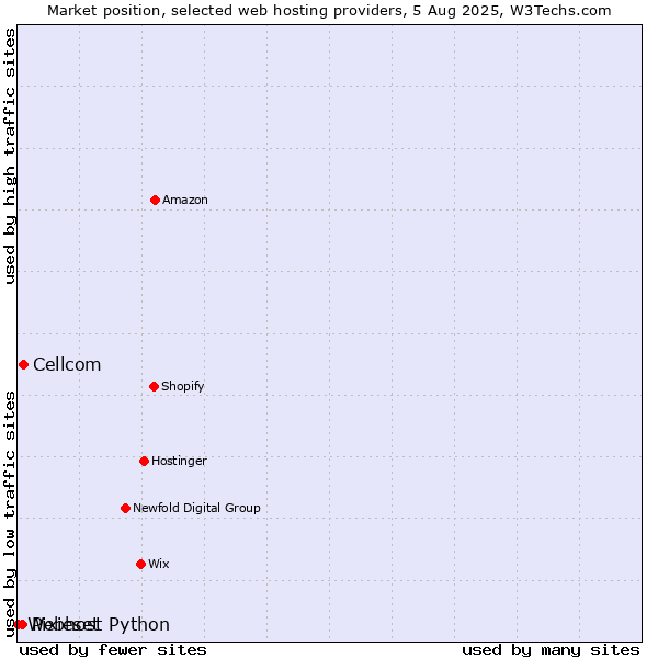Market position of Cellcom vs. Pixieset vs. Webhost Python