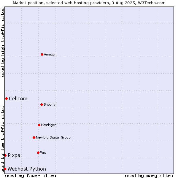 Market position of Cellcom vs. Pixpa vs. Webhost Python