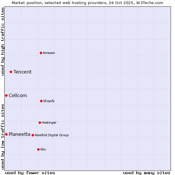 Market position of Tencent vs. Cellcom vs. Planeetta