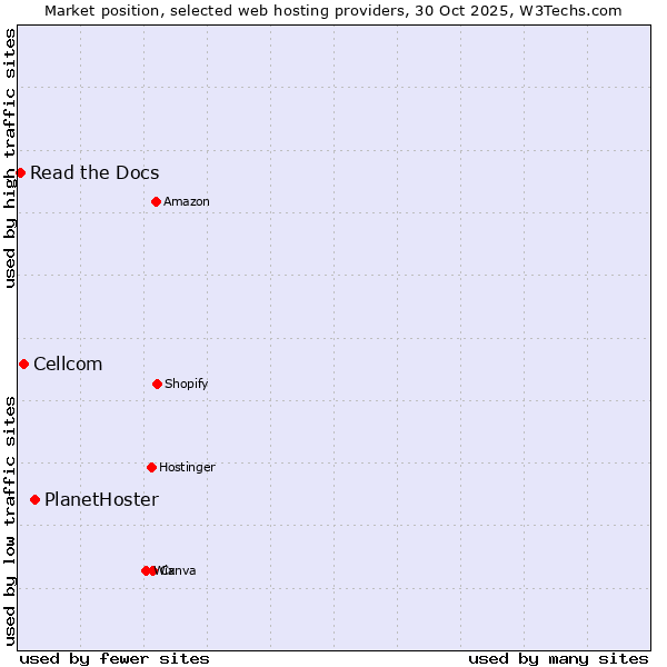 Market position of PlanetHoster vs. Cellcom vs. Read the Docs