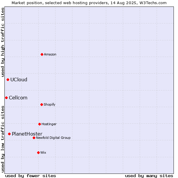 Market position of PlanetHoster vs. UCloud vs. Cellcom