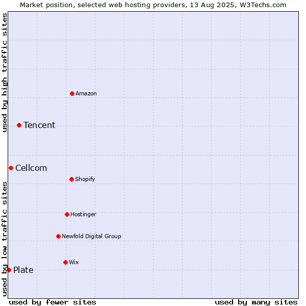 Market position of Tencent vs. Cellcom vs. Plate