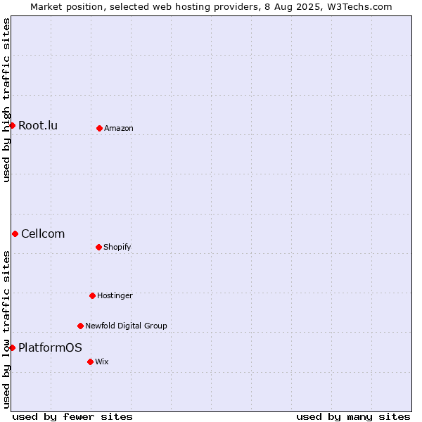 Market position of Cellcom vs. PlatformOS vs. Root.lu