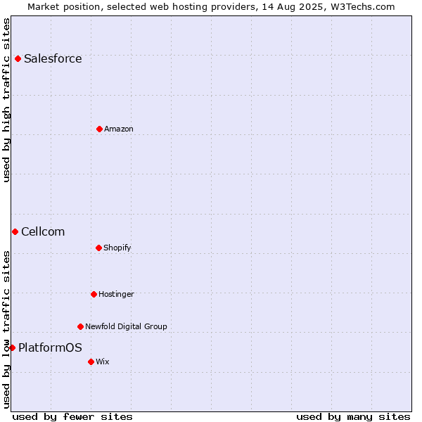 Market position of Salesforce vs. Cellcom vs. PlatformOS