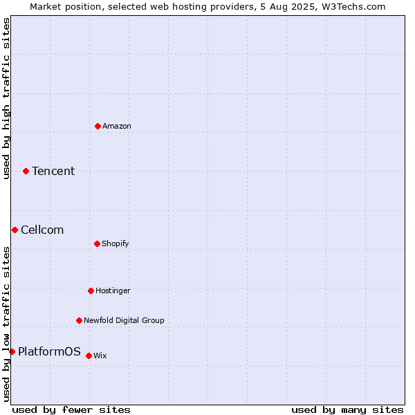 Market position of Tencent vs. Cellcom vs. PlatformOS