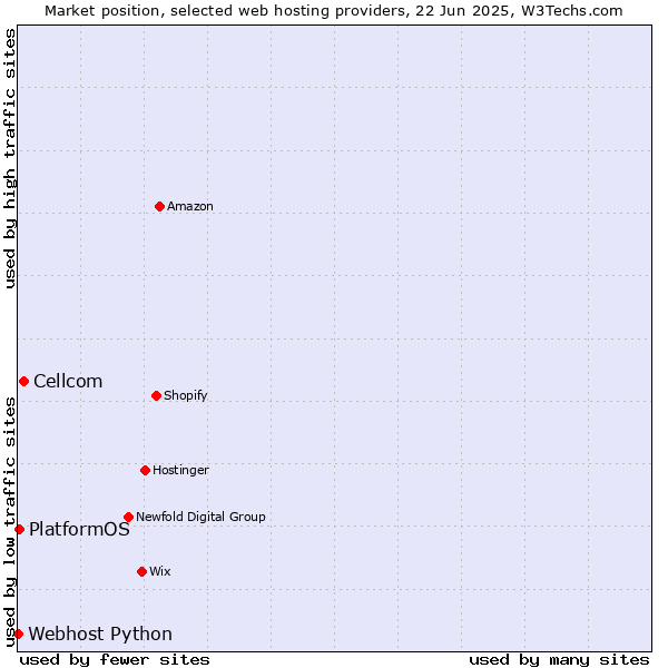 Market position of Cellcom vs. PlatformOS vs. Webhost Python