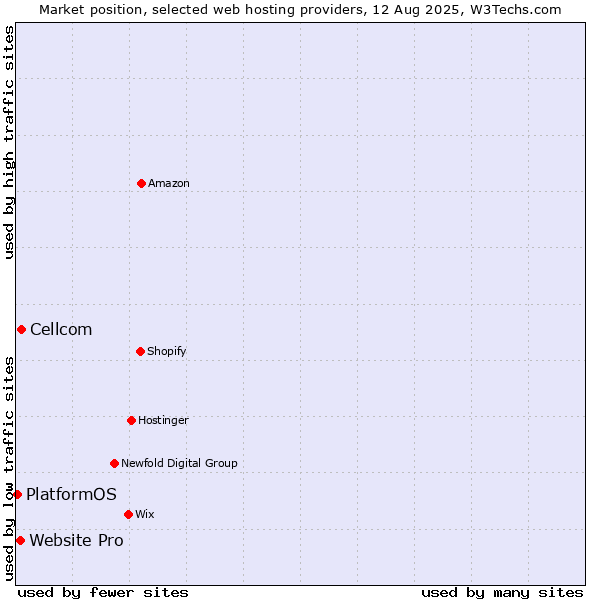 Market position of Cellcom vs. Website Pro vs. PlatformOS