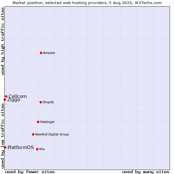 Market position of Cellcom vs. PlatformOS vs. Ziggo