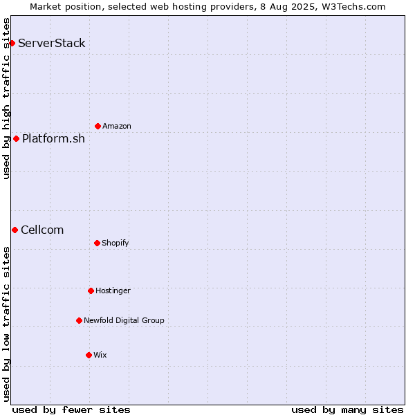 Market position of Platform.sh vs. Cellcom vs. ServerStack