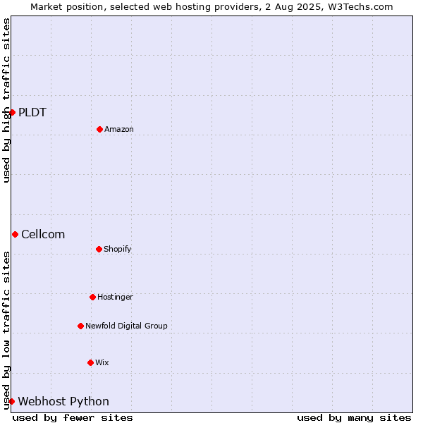Market position of Cellcom vs. PLDT vs. Webhost Python