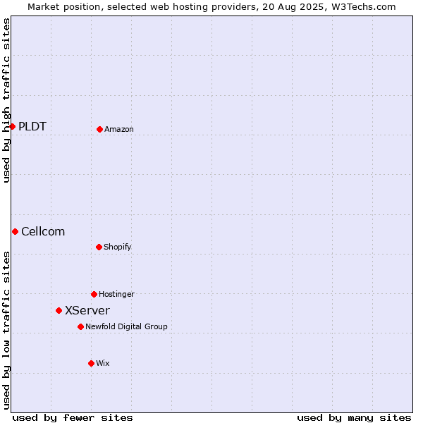 Market position of XServer vs. Cellcom vs. PLDT