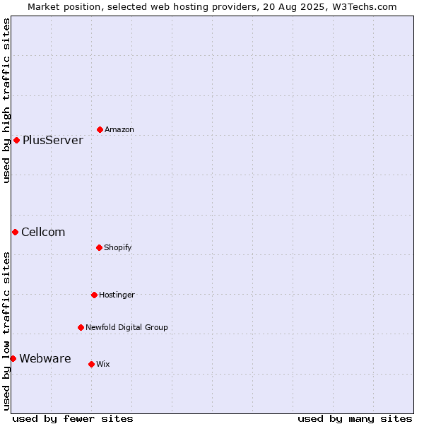 Market position of PlusServer vs. Cellcom vs. Webware