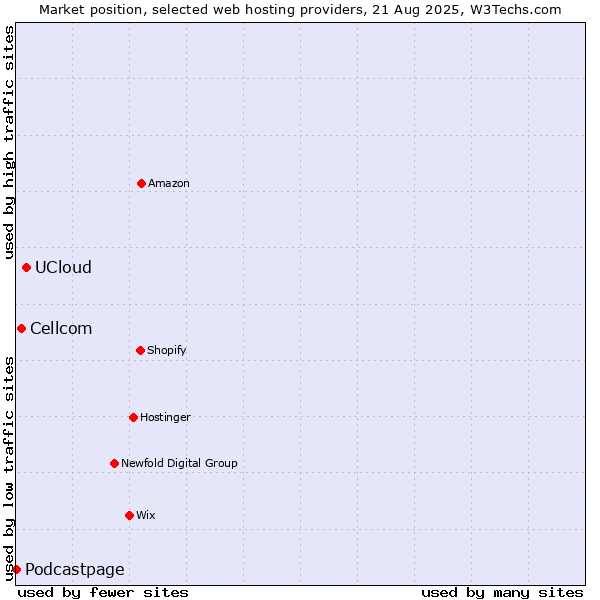 Market position of UCloud vs. Cellcom vs. Podcastpage