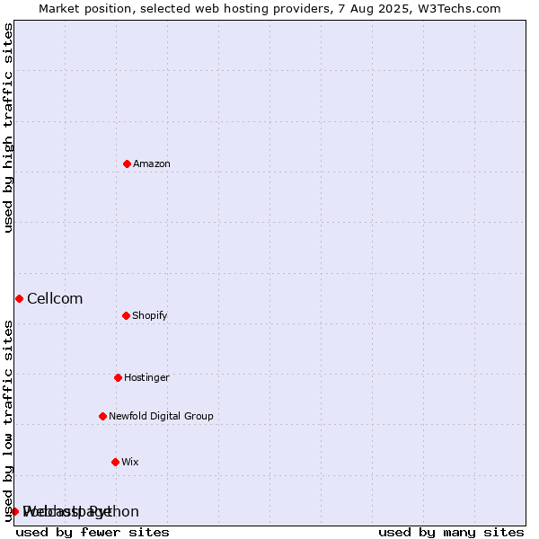 Market position of Cellcom vs. Podcastpage vs. Webhost Python
