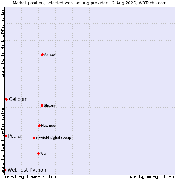 Market position of Cellcom vs. Podia vs. Webhost Python