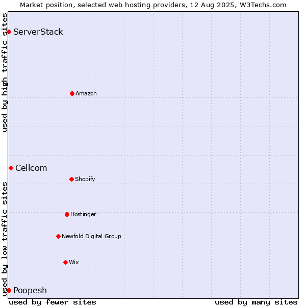 Market position of Cellcom vs. ServerStack vs. Poopesh