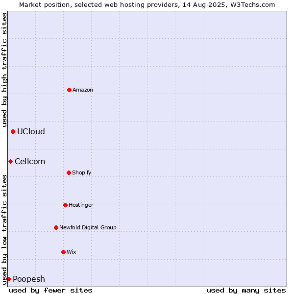 Market position of UCloud vs. Cellcom vs. Poopesh