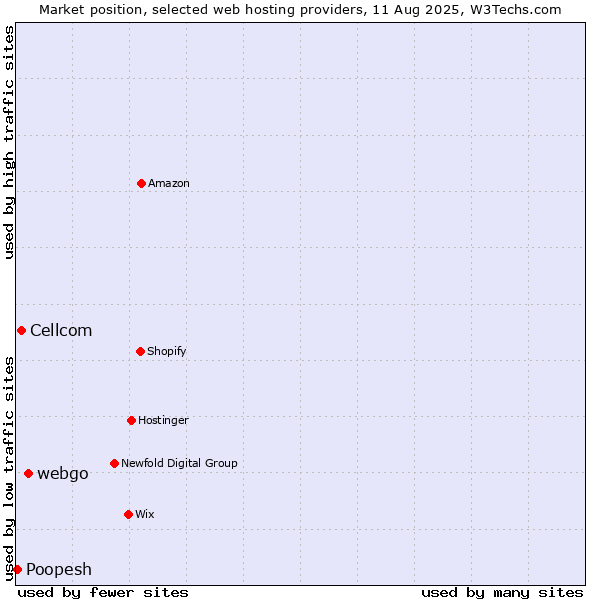 Market position of webgo vs. Cellcom vs. Poopesh