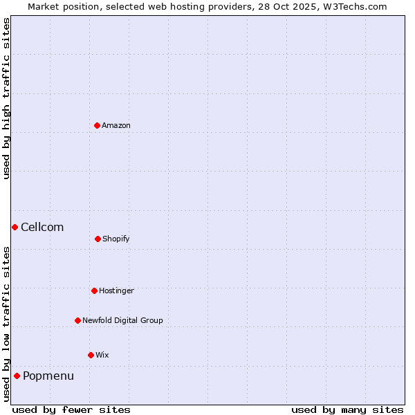 Market position of Popmenu vs. Cellcom