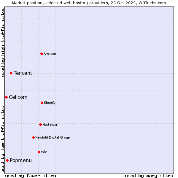 Market position of Tencent vs. Popmenu vs. Cellcom
