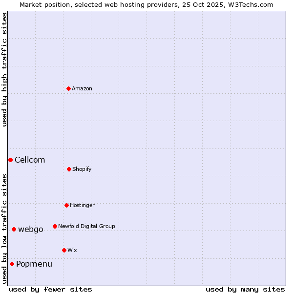 Market position of webgo vs. Popmenu vs. Cellcom