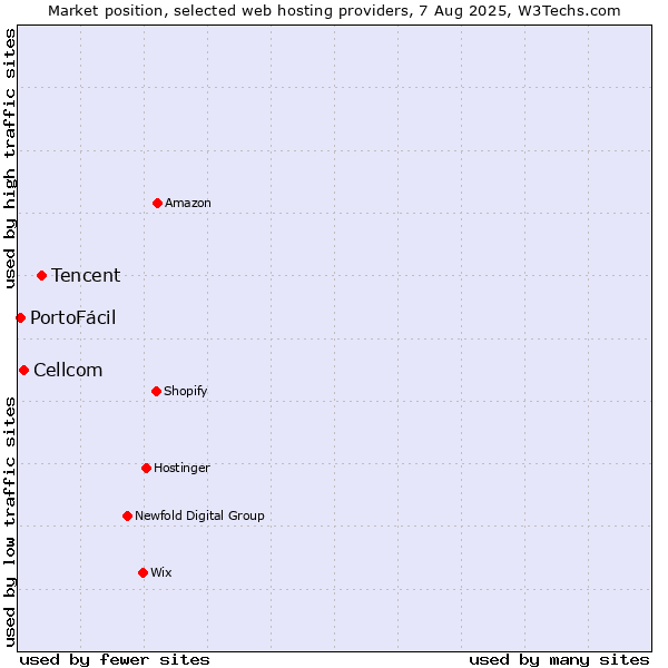 Market position of Tencent vs. Cellcom vs. PortoFácil