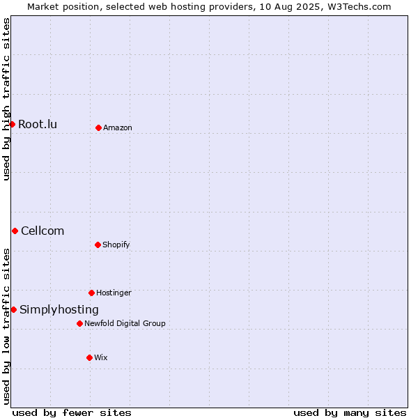 Market position of Cellcom vs. Simplyhosting vs. Root.lu