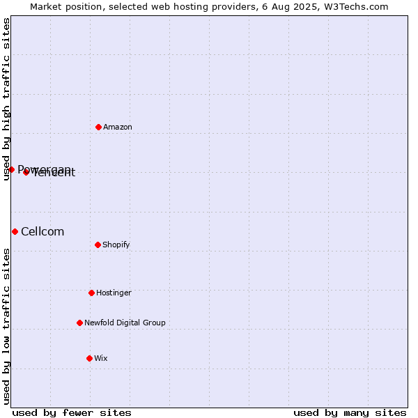 Market position of Tencent vs. Cellcom vs. Powergap