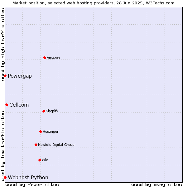 Market position of Cellcom vs. Powergap vs. Webhost Python