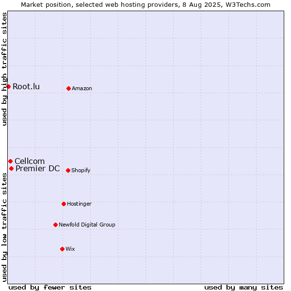 Market position of Premier DC vs. Cellcom vs. Root.lu