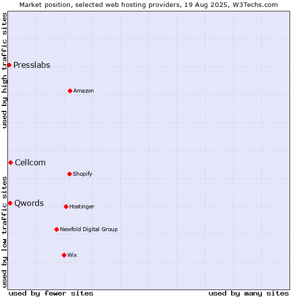 Market position of Cellcom vs. Qwords vs. Presslabs