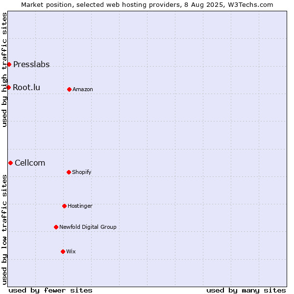 Market position of Cellcom vs. Presslabs vs. Root.lu