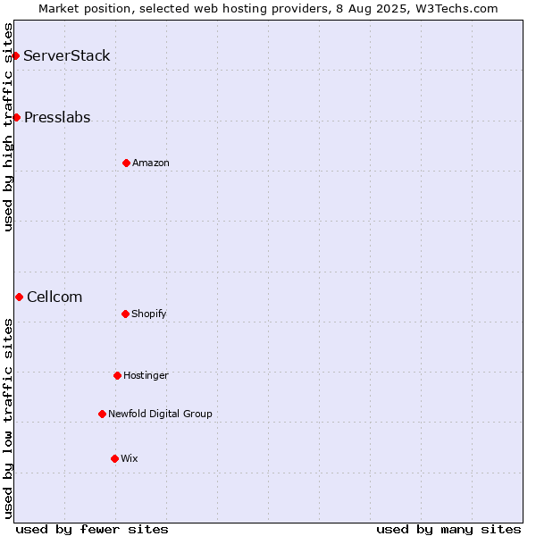 Market position of Cellcom vs. Presslabs vs. ServerStack