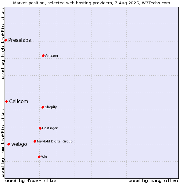 Market position of webgo vs. Cellcom vs. Presslabs