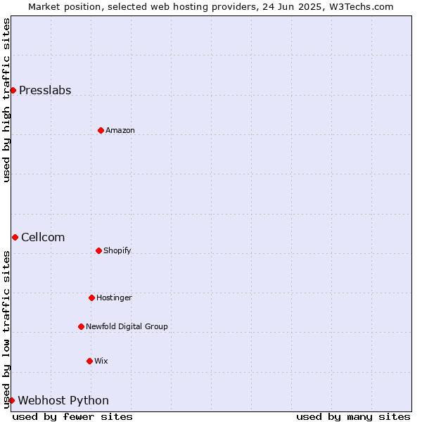 Market position of Cellcom vs. Presslabs vs. Webhost Python
