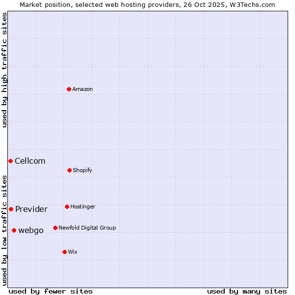 Market position of webgo vs. Previder vs. Cellcom