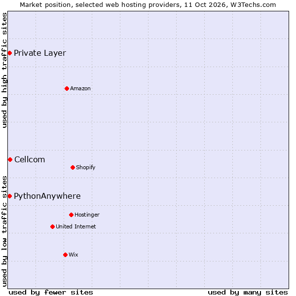 Market position of Cellcom vs. PythonAnywhere vs. Private Layer