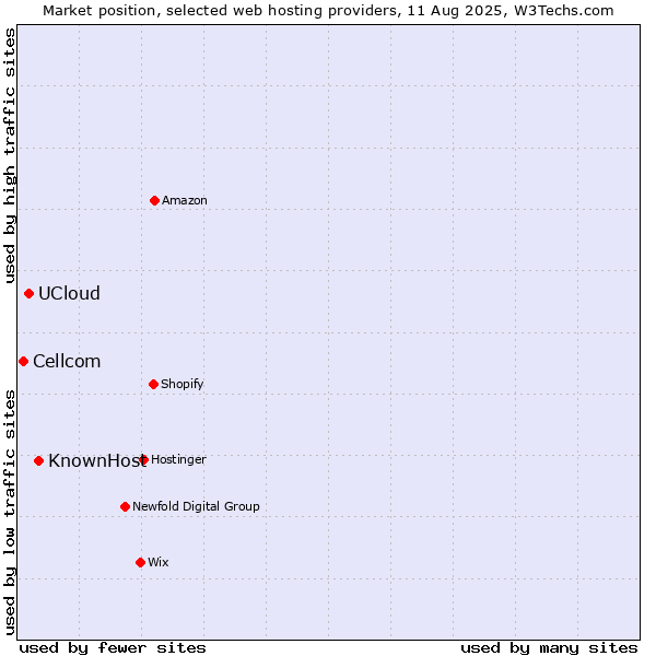 Market position of KnownHost vs. UCloud vs. Cellcom