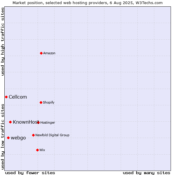 Market position of KnownHost vs. webgo vs. Cellcom