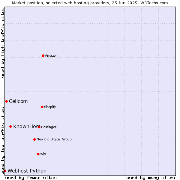 Market position of KnownHost vs. Cellcom vs. Webhost Python