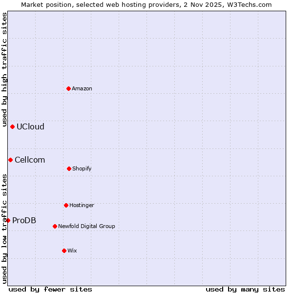 Market position of UCloud vs. Cellcom vs. ProDB