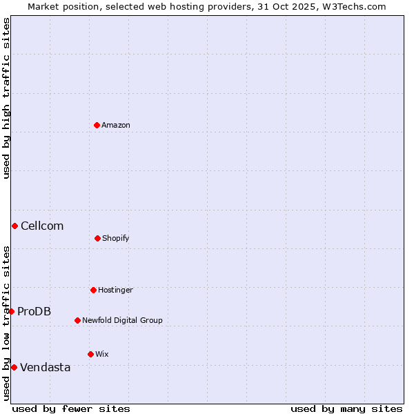 Market position of Cellcom vs. Vendasta vs. ProDB