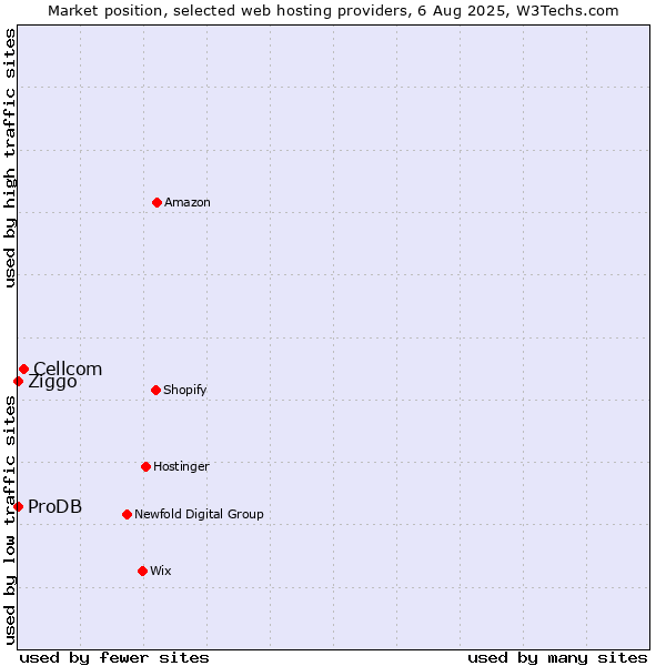 Market position of Cellcom vs. Ziggo vs. ProDB