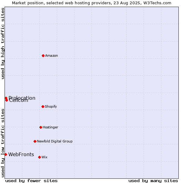 Market position of Cellcom vs. Prolocation vs. WebFronts
