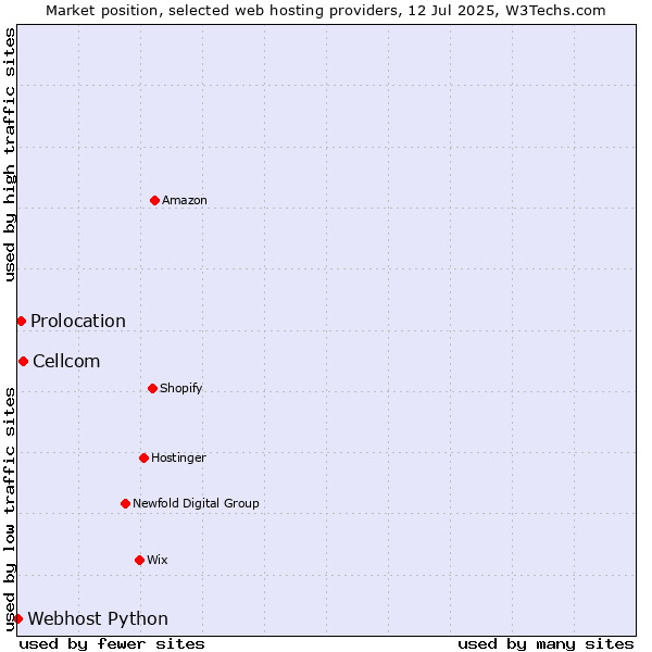 Market position of Cellcom vs. Prolocation vs. Webhost Python