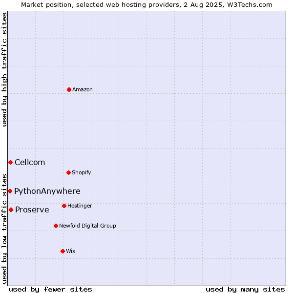 Market position of Proserve vs. Cellcom vs. PythonAnywhere