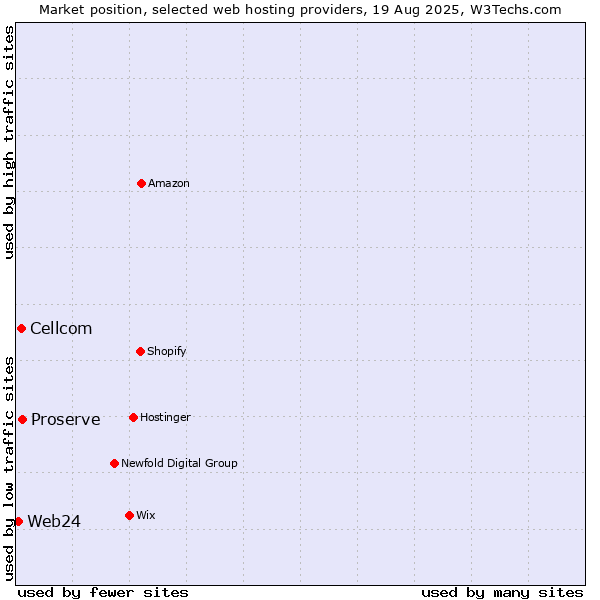 Market position of Proserve vs. Cellcom vs. Web24